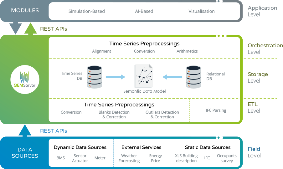 BEMServer Schema